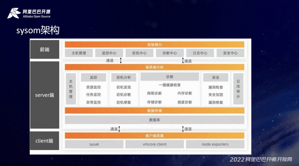 从趋向到挑战，资深工程师一站式解读：操做系统运维和可不雅测性