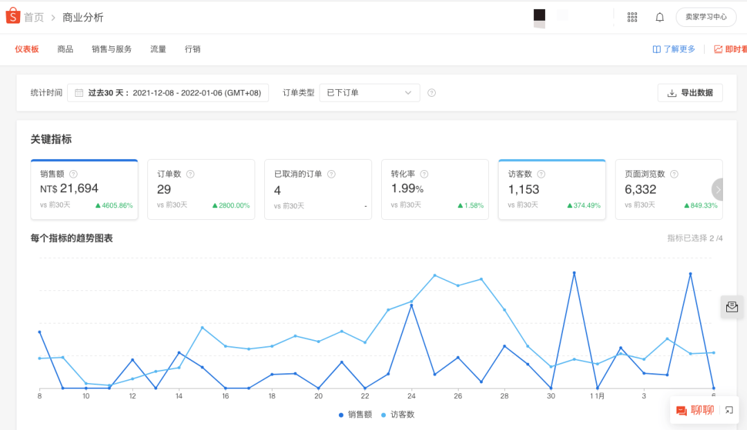 赋闲一年，学做跨境电商赚了50万，才晓得上班是实的耽搁赚钱 !