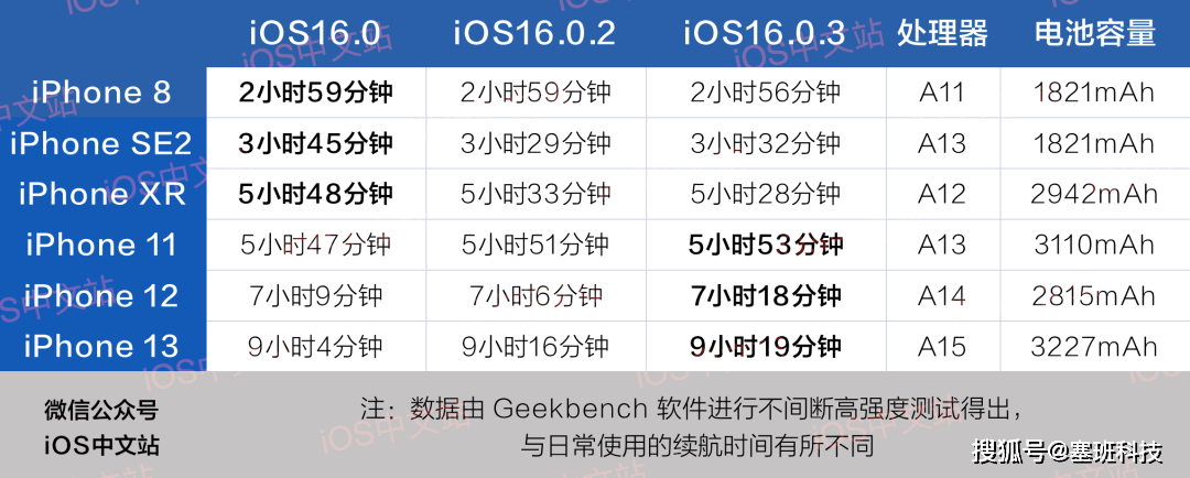 iOS16.0.3 系统续航测试，6款iPhone对比实测，结果