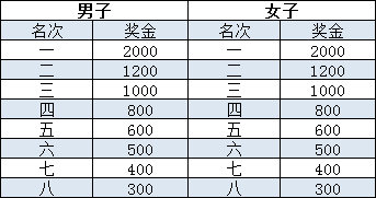 今晚22:00！2022厦门环东半马即将截行报名！抓紧啦！