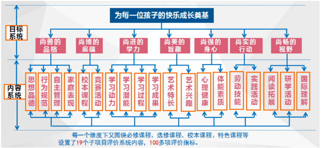 系统,智慧教学平台,德育管理系统,体质健康评测系统,学生成长档案系统