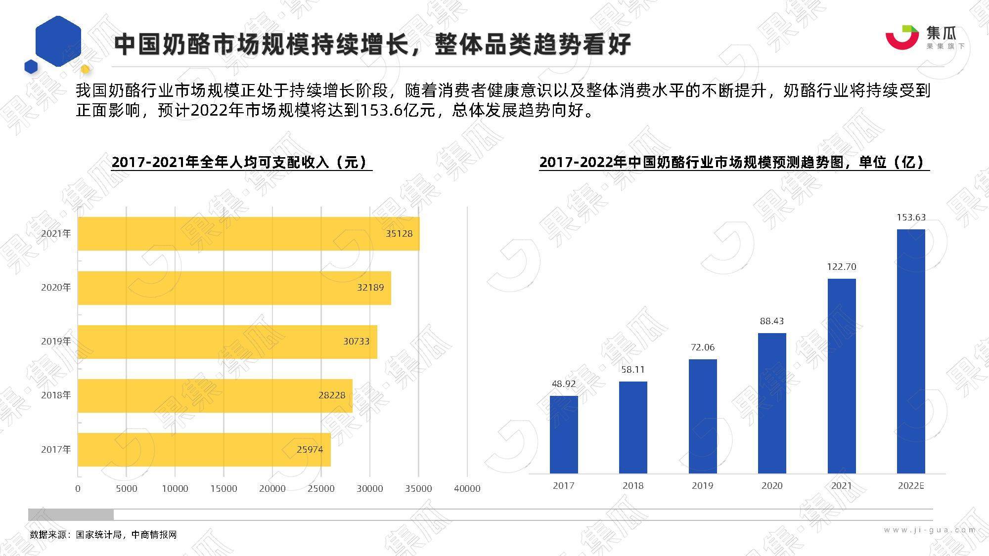 2022年奶酪品类社媒营销分析报告