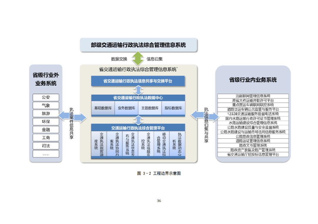 省级交通运输行政执法综合办理信息系统工程计划（附下载）