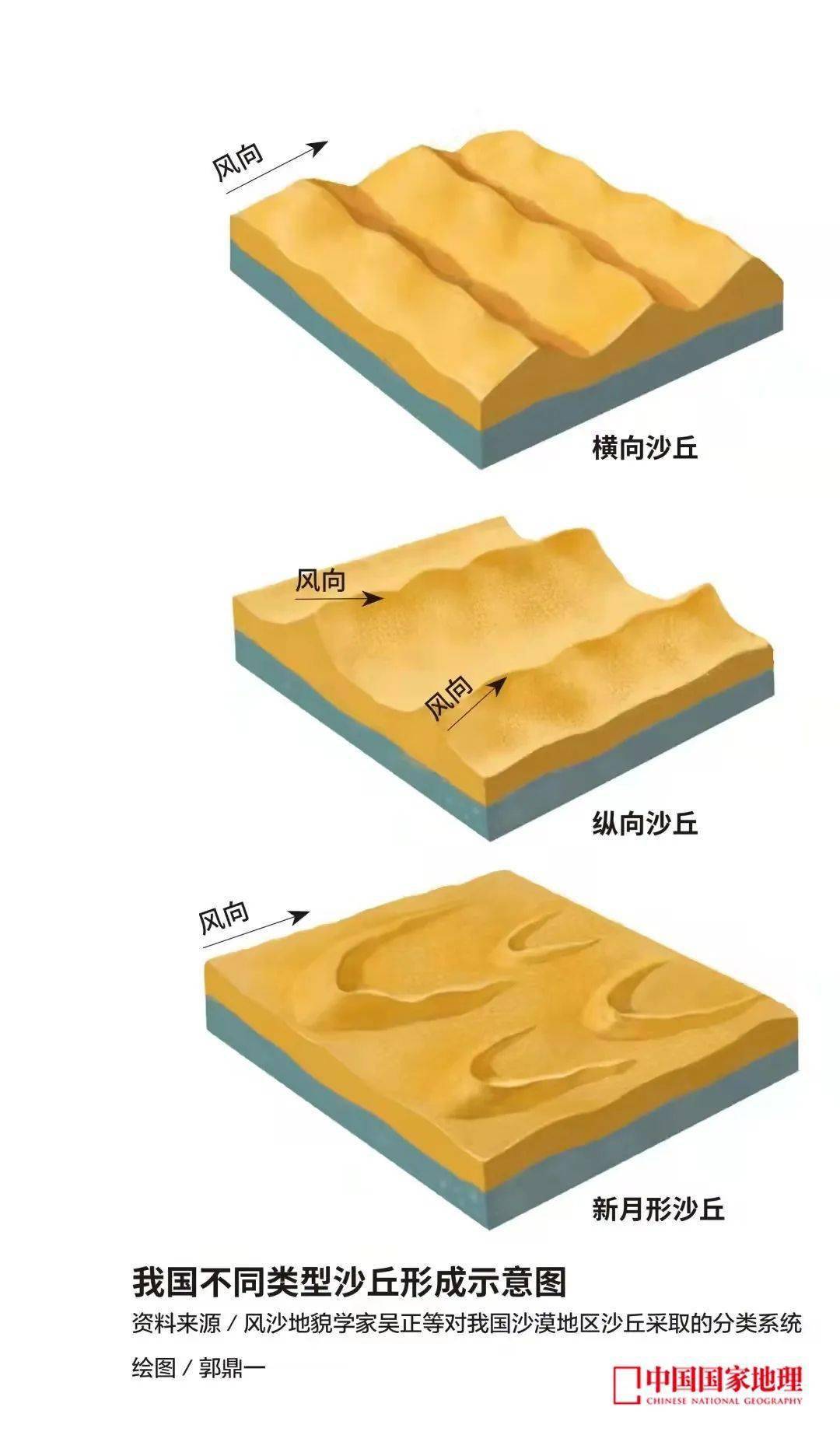 沙丘地貌形成过程图片