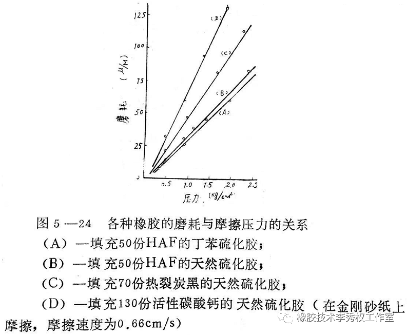 橡胶的三大磨耗原理说_摩擦_磨损_强度
