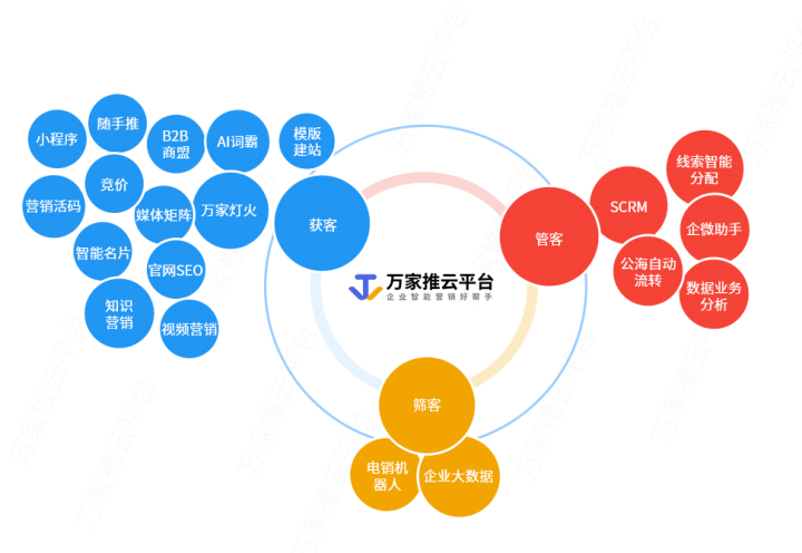 万家推云平台——B2B企业营销数字化摸索！