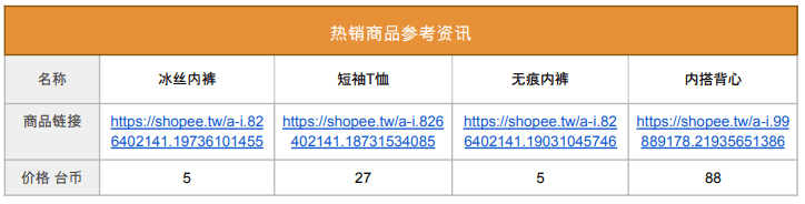 Shopee市场周报，台湾2022年10月第2周市场周报