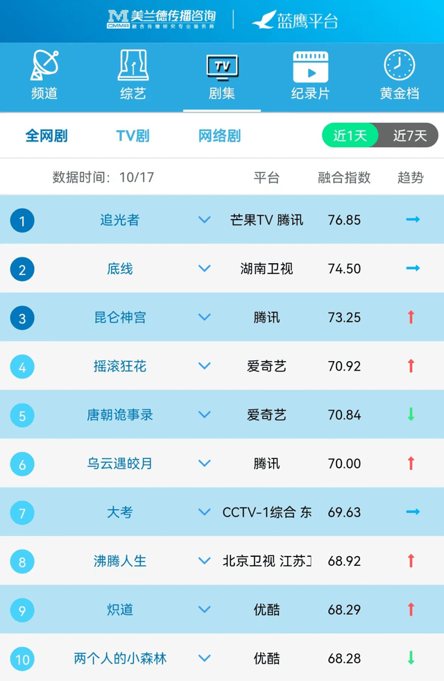 蓝鹰指数 | 10月17日影视内容交融传布影响力排行榜TOP10