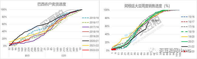 采购到港周报|美国拆出有所恢复及南美拆出较快，增加11-12月到港预期，继续存眷拆出恢复情况