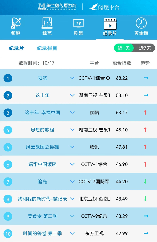 蓝鹰指数 | 10月17日影视内容交融传布影响力排行榜TOP10