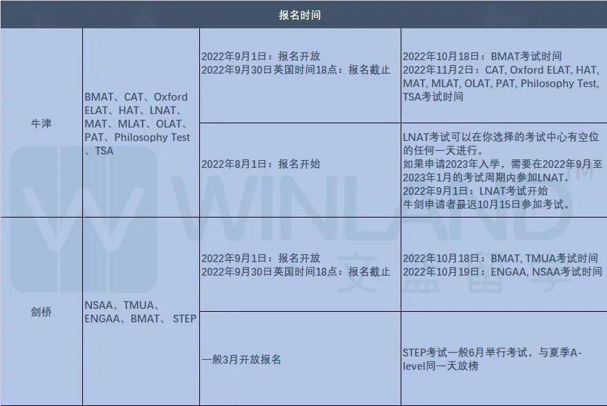 牛剑笔试开考！本年测验若何摆设+成就何时公布？转好运锦鲤求高分！