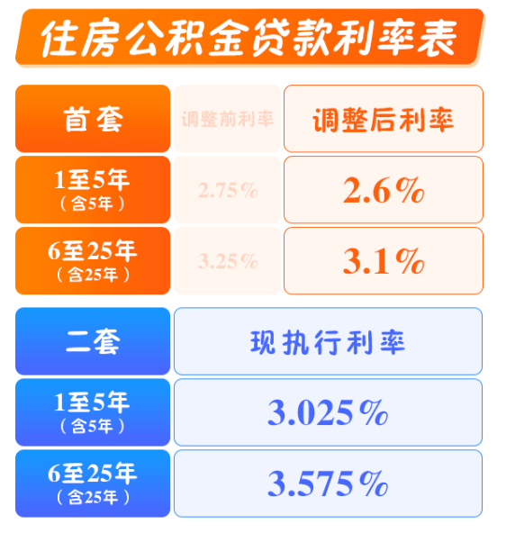住房公积金贷款利率下调！每月月供少还多少？_北京_期限_专业