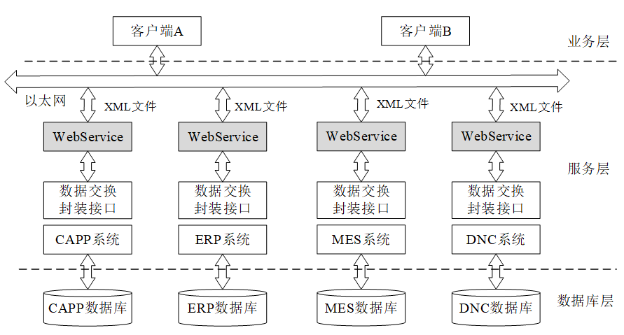 同的系统由于其使用层次及涉及的数据不同,其软件结构也有很大的不同