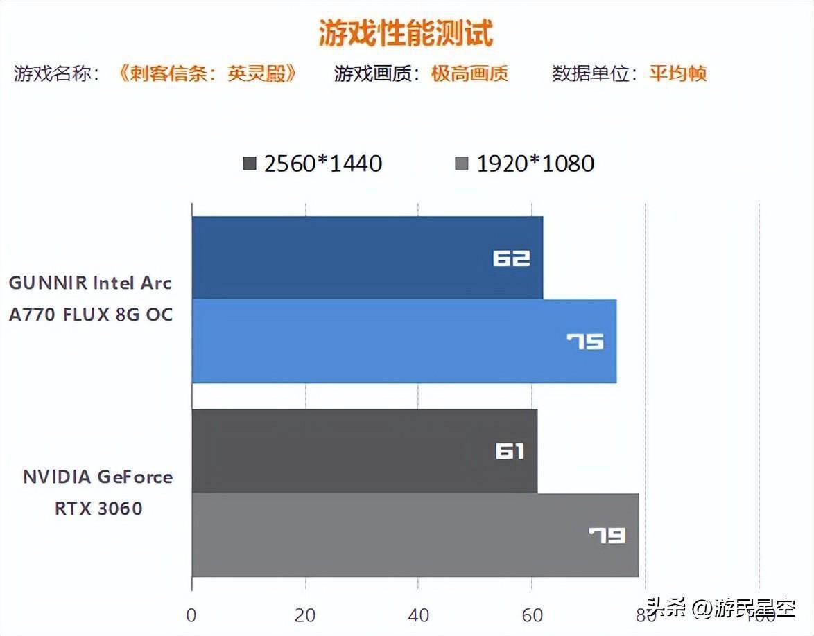 Intel A770显卡游民首测：游戏性能超过RTX3060 7%