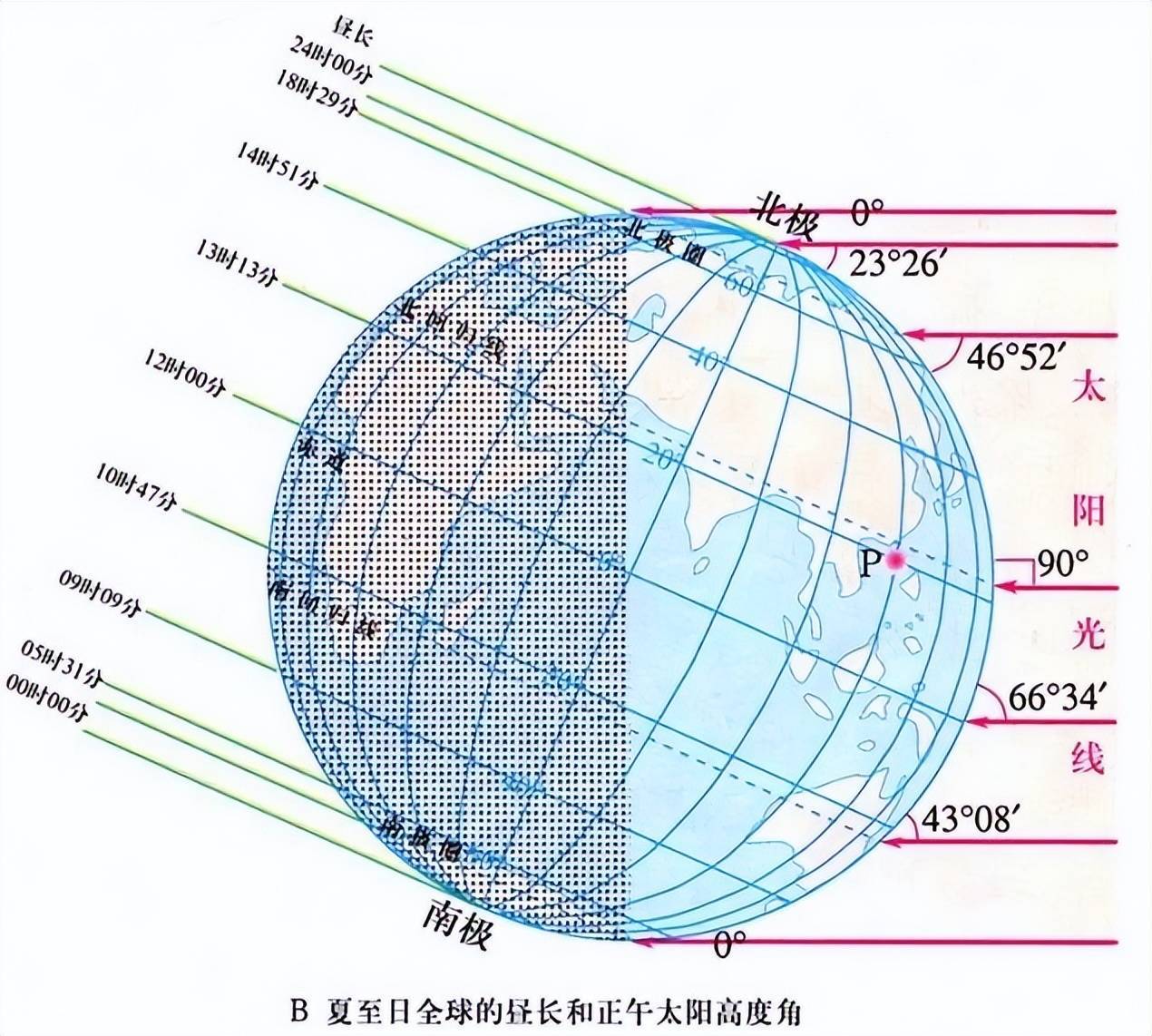 让地球再远离太阳500公里