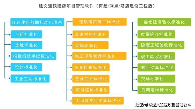 建文连锁建店|营业网点建设项目管理软件_搜狐网