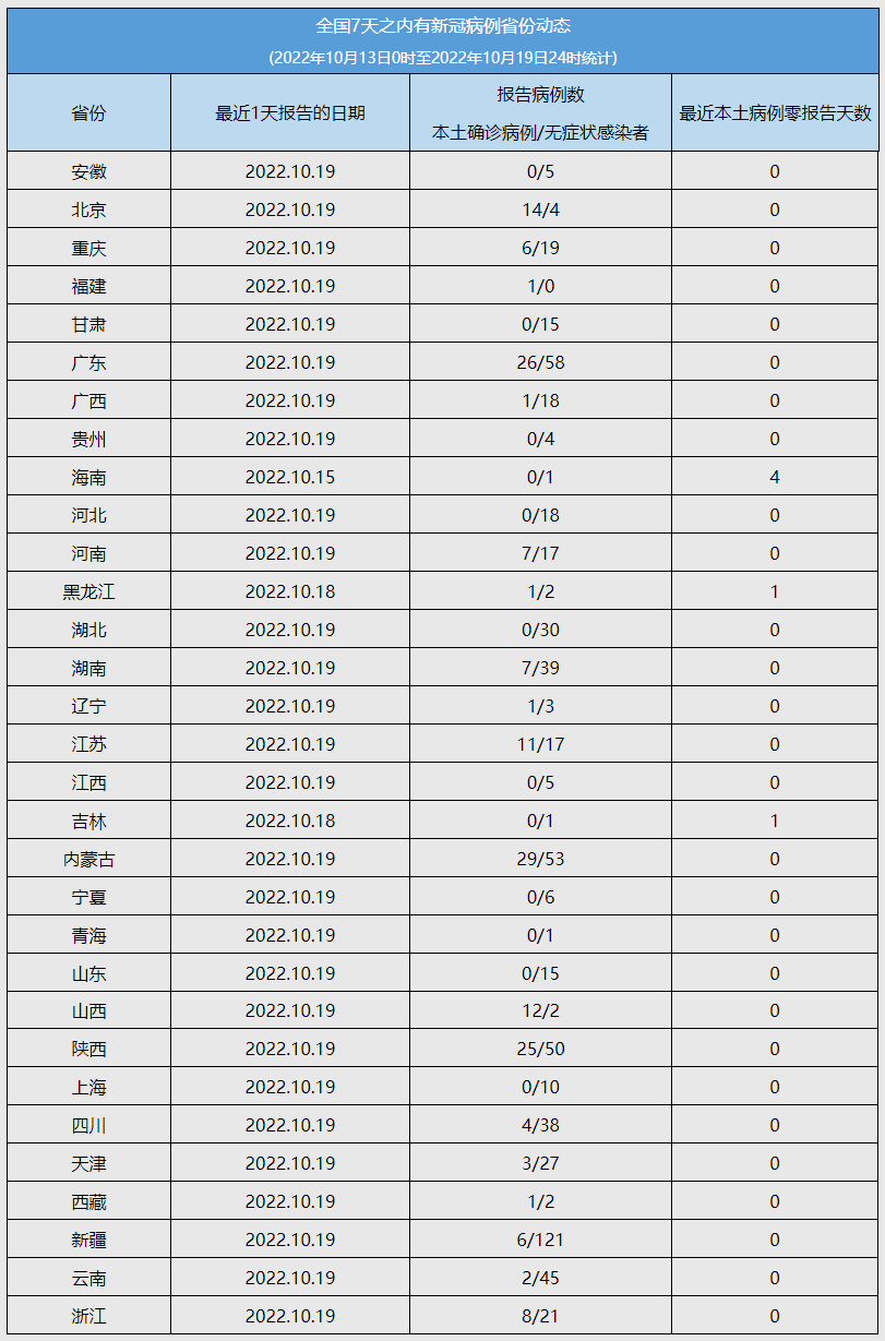 10月19日0—24时,内蒙古自治区报告新增本土确诊病例29例,其中