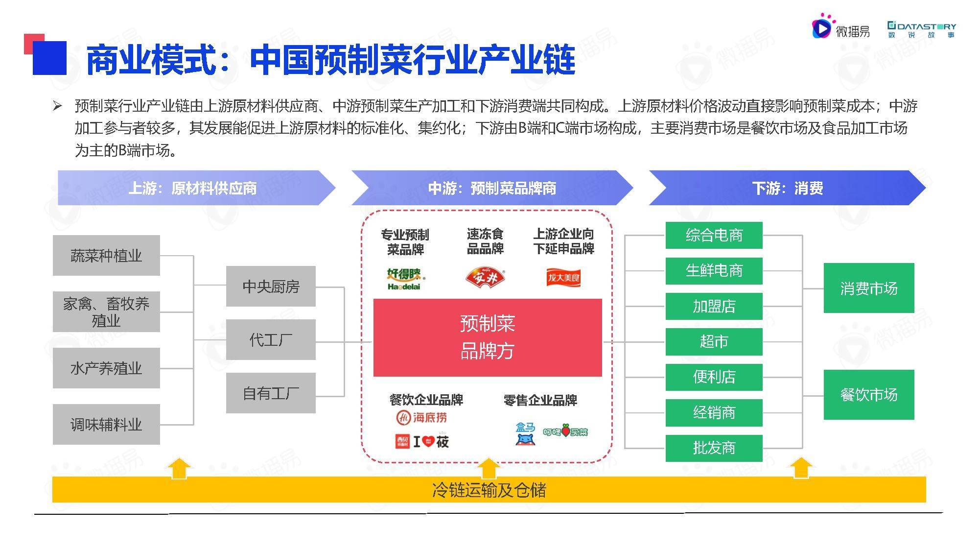 2022年中国预制菜行业发展趋势洞察报告