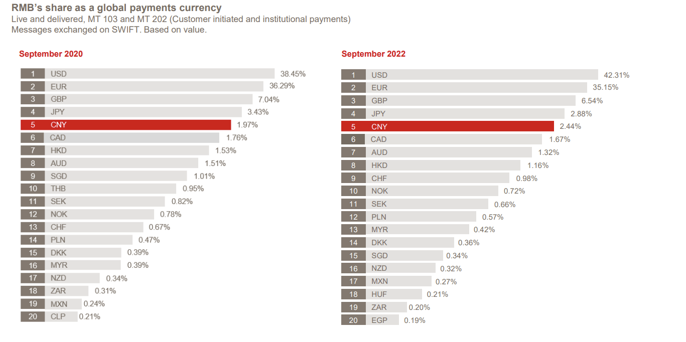 人民币保持全球支付第五大最活跃货币地位，与日元差距再缩窄_搜狐网