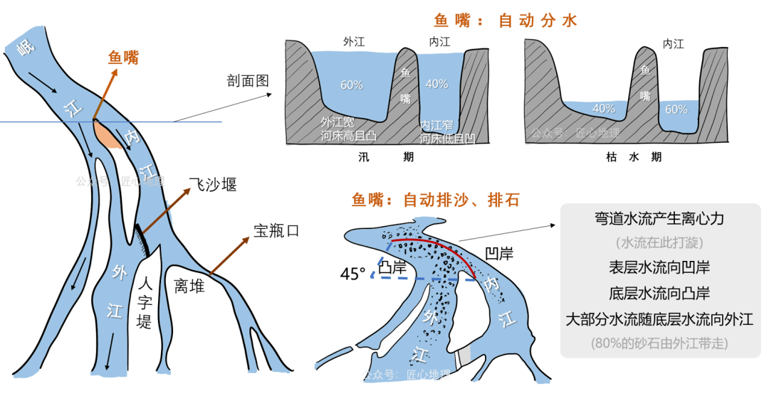 都江堰水利工程示意图图片