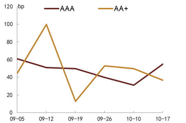 中金公司研究部圖表52:城投1-3年(含)分評級發行利率中位數走勢資料