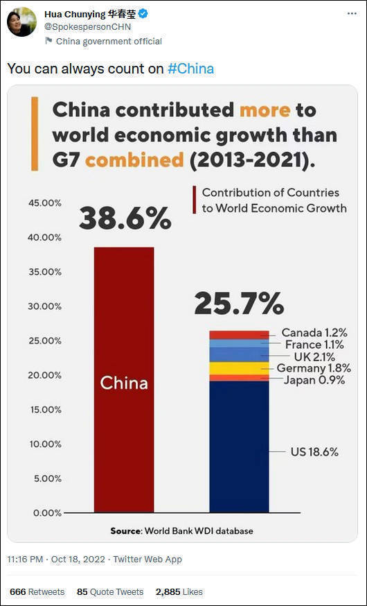 38.6%！中国对全球经济增速贡献超G7，华春莹：可以永远相信中国