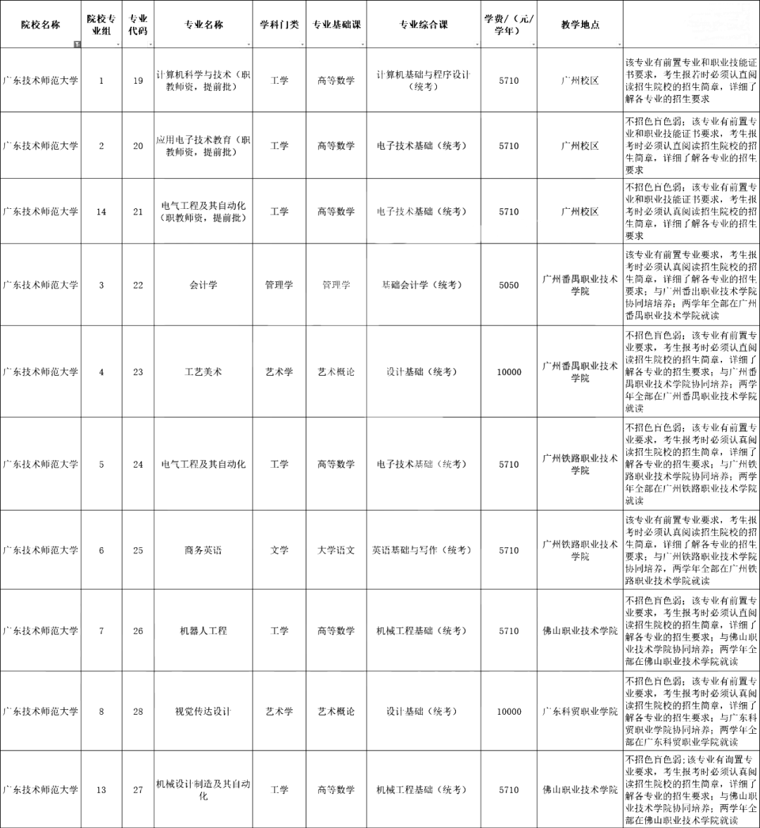 超全汇总！广东42所插本院校测验科目/专业限造/膏火！