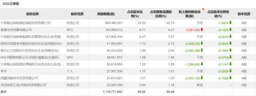 宁德时代三季报出炉:2022年前三季度营收突破两千亿元_上市公司股东_电池_股权投资