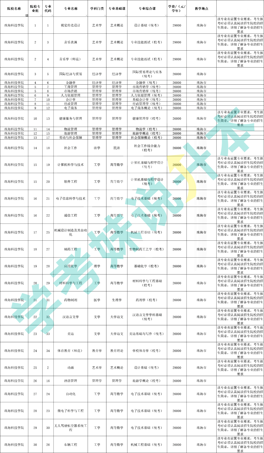 超全汇总！广东42所插本院校测验科目/专业限造/膏火！