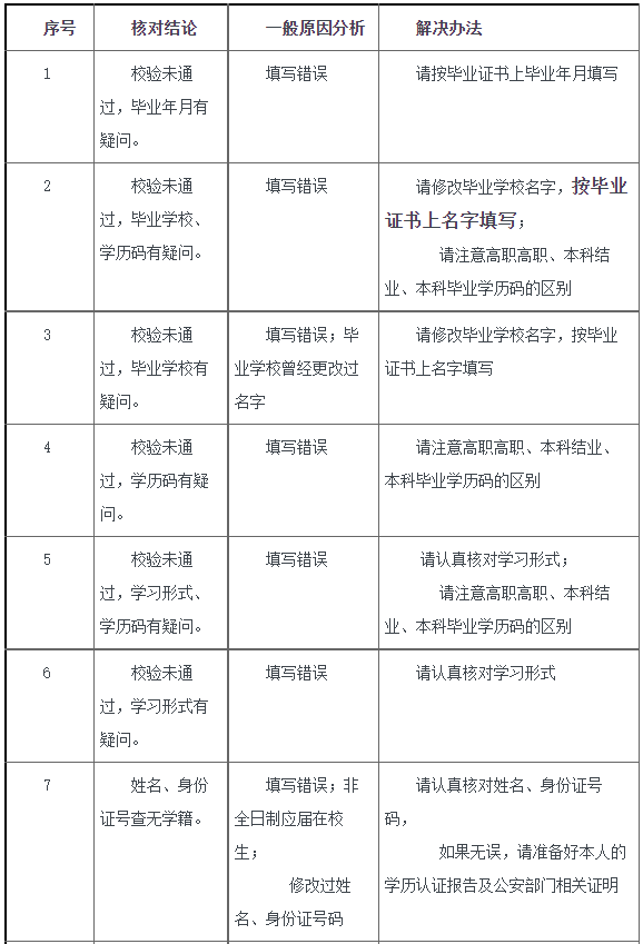 考研報(bào)名信息核對_重慶工商大學(xué)研究生處_考研報(bào)名錯(cuò)誤名單