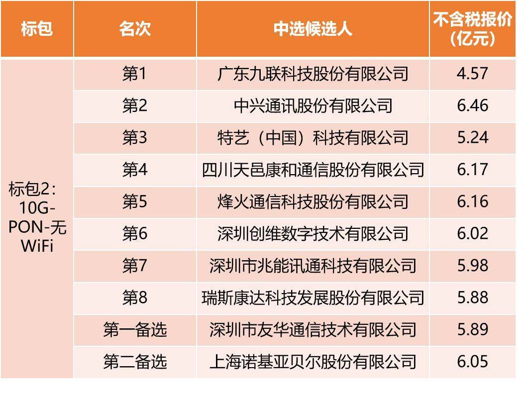 中国电信10亿大单PON网关设备开标，9家中标！