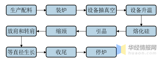 单晶硅生产工艺流程图图片