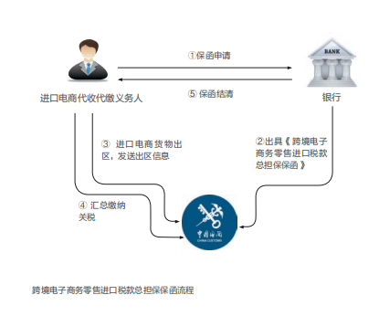 中国外汇 | 银行跨境电商金融服务“蓝海”探微_担保_发展_税款