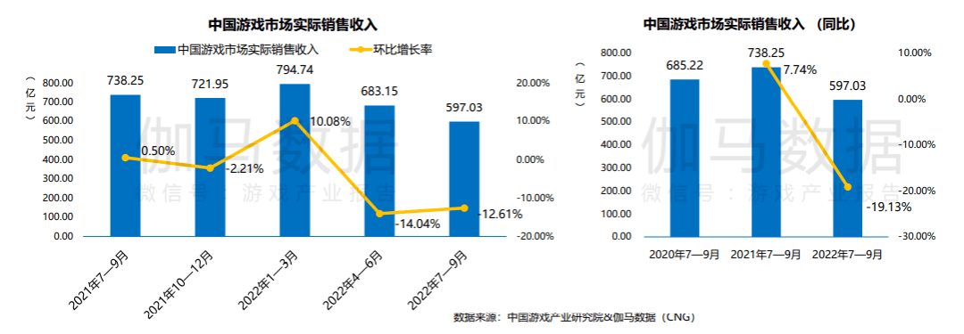 止不住？中国游戏市场规模再度下跌，国内外Q3收入均为近三年最低-QQ1000资源网