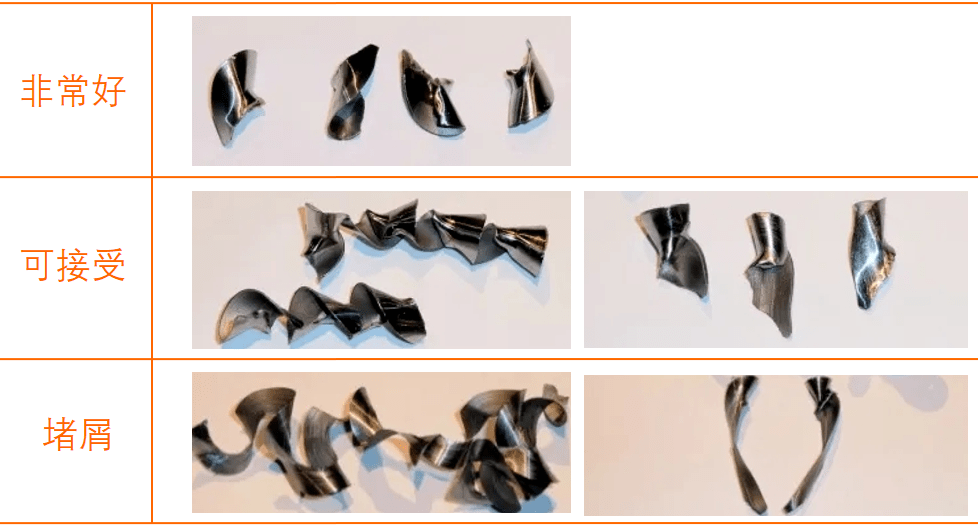 切屑成形和排屑是钻削中的关键问题,取决于工件材料,钻头/刀片槽型的