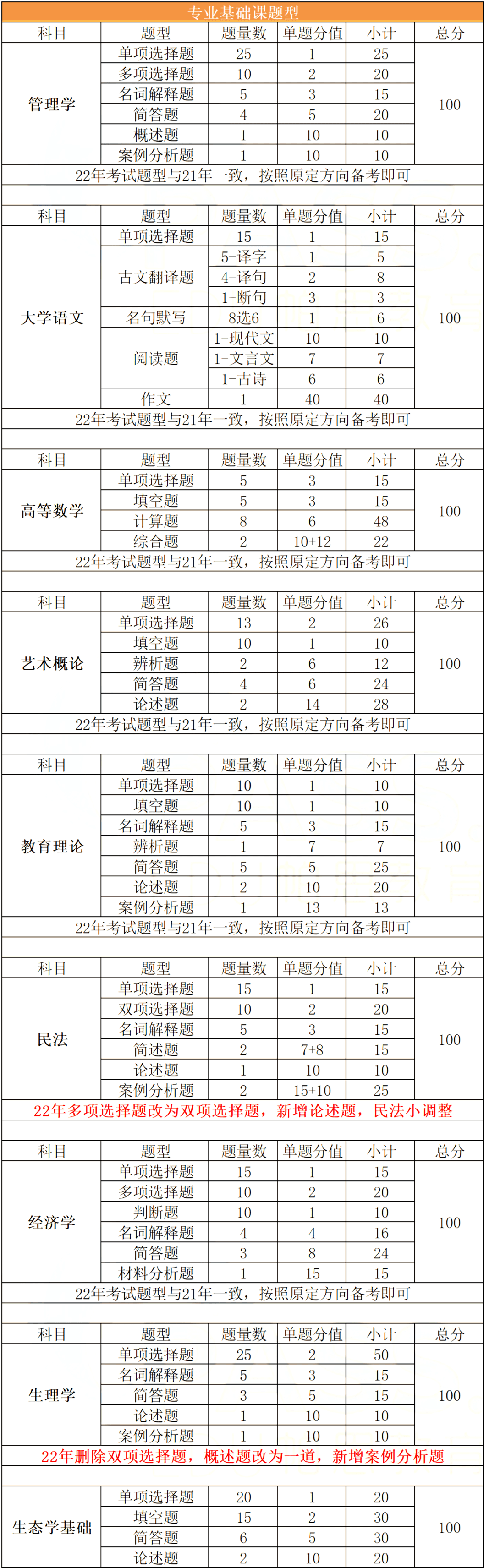 记住了！广东通俗专升本（专插本）各测验科目题型汇总！