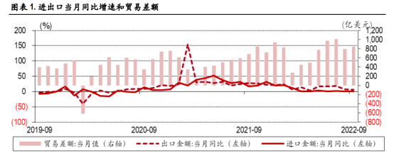 透过经济数据看后市