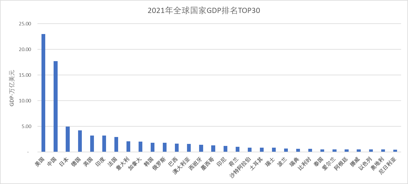 2021年全球gdp排名前30国家及数据