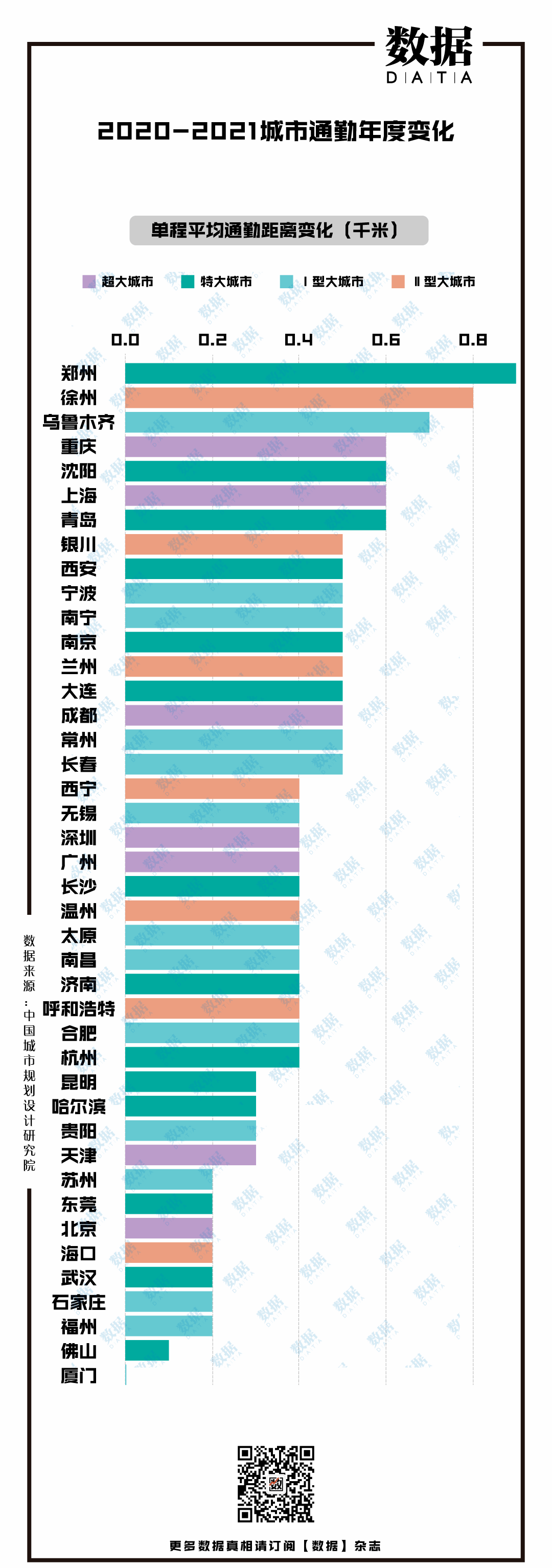 超1400万人单程通勤＞60分钟，北京极端通勤人口最多