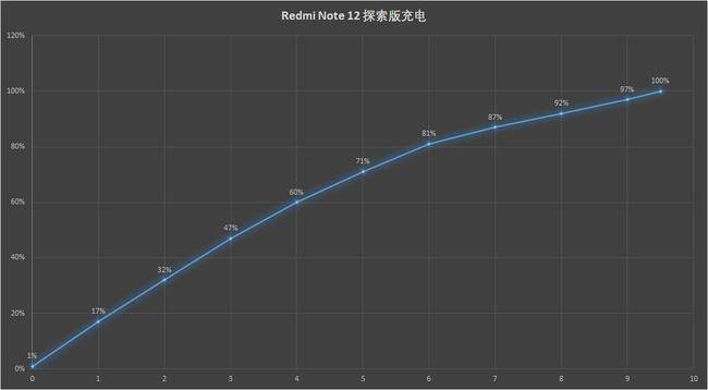 210W仙人秒充+2亿像素主摄 Redmi Note 12摸索版成行业新卷王