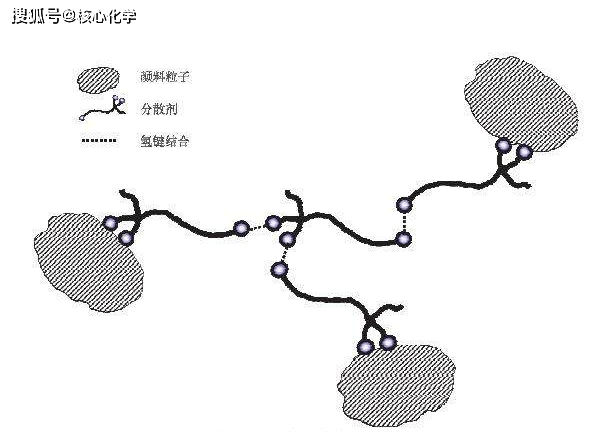 解絮凝型与受控絮凝型分散剂的区别_手机搜狐网