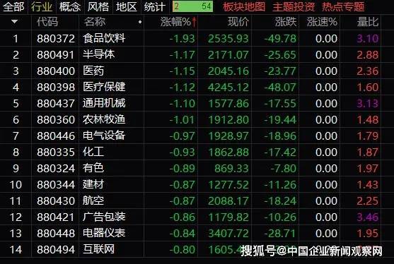 A股低开沪指跌0.53%食品饮料、半导体板块跌幅居前