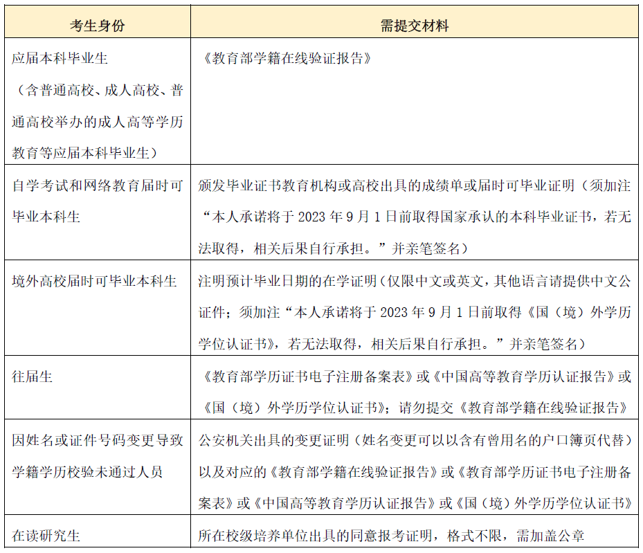 核對網報信息,上傳准考證照片,上傳身份證