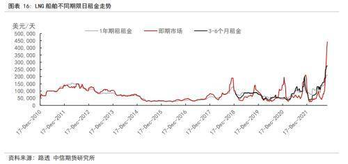 欧洲天然气价格大跌，天价LNG船舶租金能降温吗?？