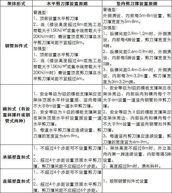 扫地杆及顶部水平杆设置位置· u托设置技术要点· 剪刀撑设置要点