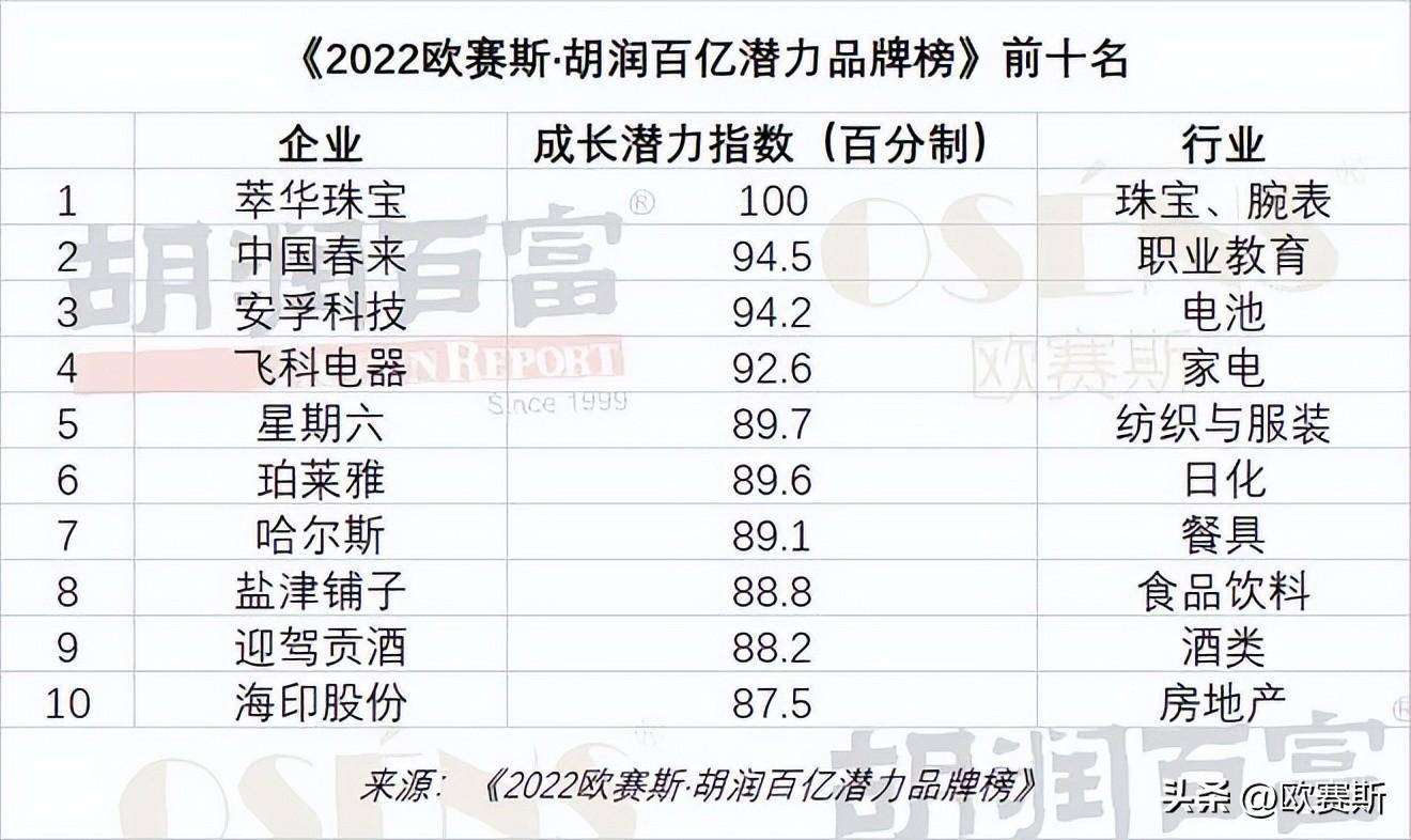 萃华珠宝以高成长潜力位《2022欧赛斯x胡润百亿潜力品牌榜》榜首_搜狐网