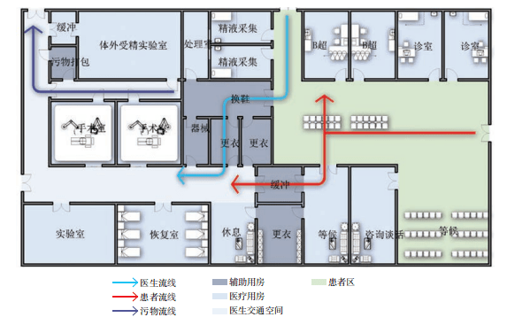 干货 | 新建综合医院生殖医学中心设计要点_患者_辅助_诊断