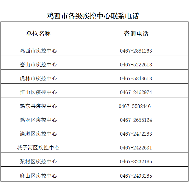 紧急提示|鸡西市疾病预防控制中心紧急提示信息(第825期)(第825期)