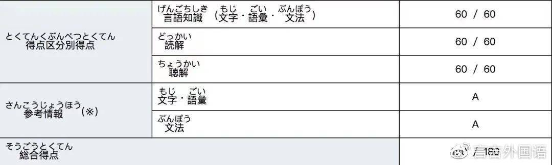 N2满分学员备考经历分享