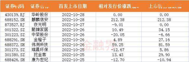 10只新股上市 麒麟信安暴漲212.38％ 